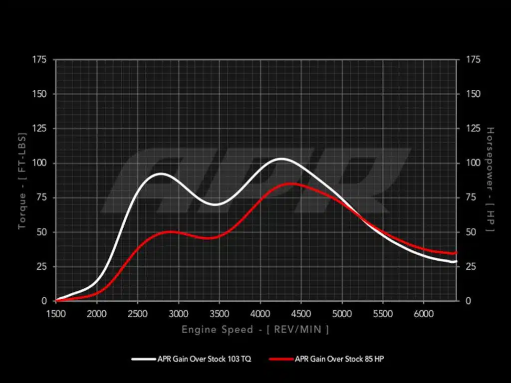 Audi VW Service A line graph showing engine torque and horsepower gains over stock, with engine speed (REV/MIN) on the x-axis. The white line represents torque gain, peaking sharply, and the red line represents horsepower gain. Reflex Tuning, Hookett NH